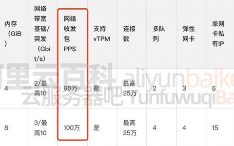 云服务器网络收发包PPS是什么意思？PPS多少合适？